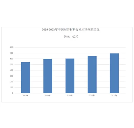 The Analysis of the prospects of wear-resistant materials industry in 2024: The domestic market size of wear-resistant materials is about RMB 170 billion