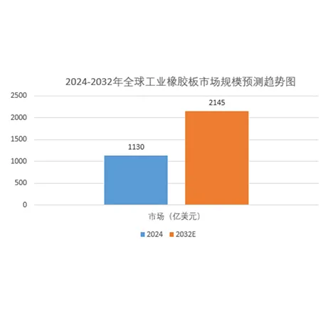 The Analysis of current situation of rubber sheet industry in 2025:  The global industrial rubber sheet market size will increase to US$214.5 billion