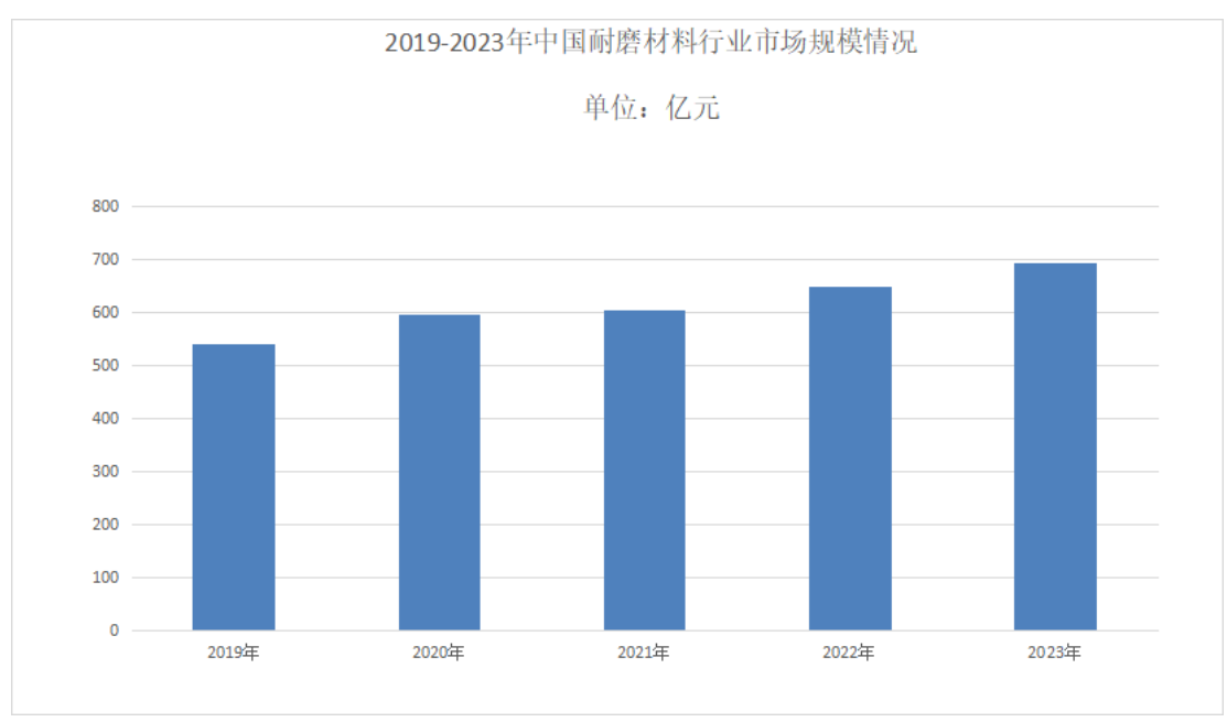 The Analysis of the prospects of wear-resistant materials industry in 2024: The domestic market size of wear-resistant materials is about RMB 170 billion