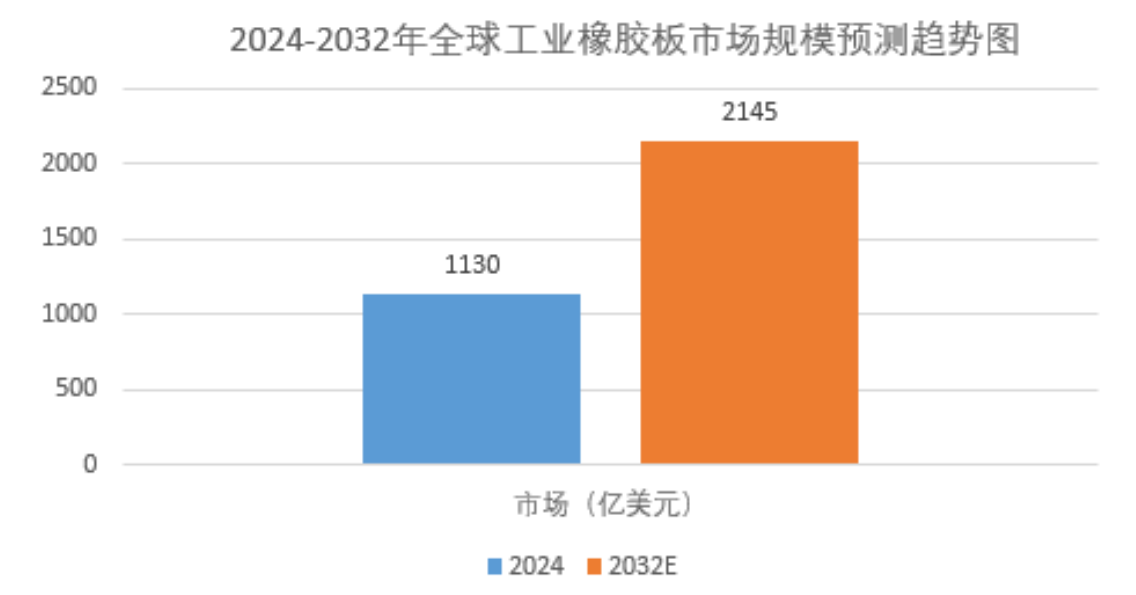 The Analysis of current situation of rubber sheet industry in 2025:  The global industrial rubber sheet market size will increase to US$214.5 billion